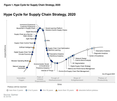 Hype Cycle for Supply Chain Strategy, 2020